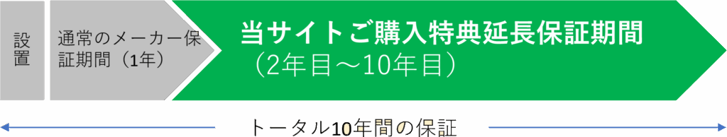 保証期間を10年延長できる保証のイラスト図