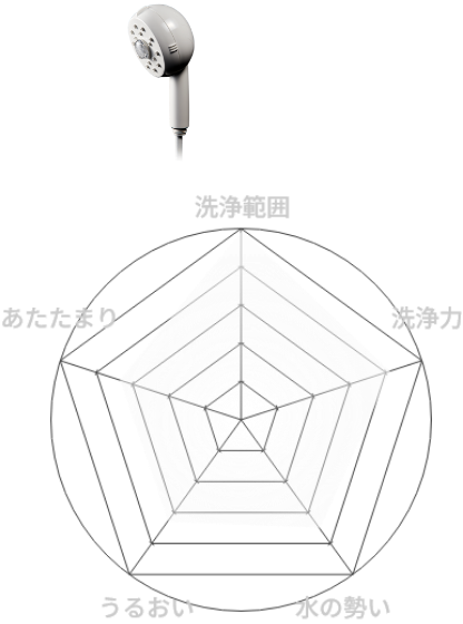 ミラブル爽（さら）の特徴とレーダーチャート画像