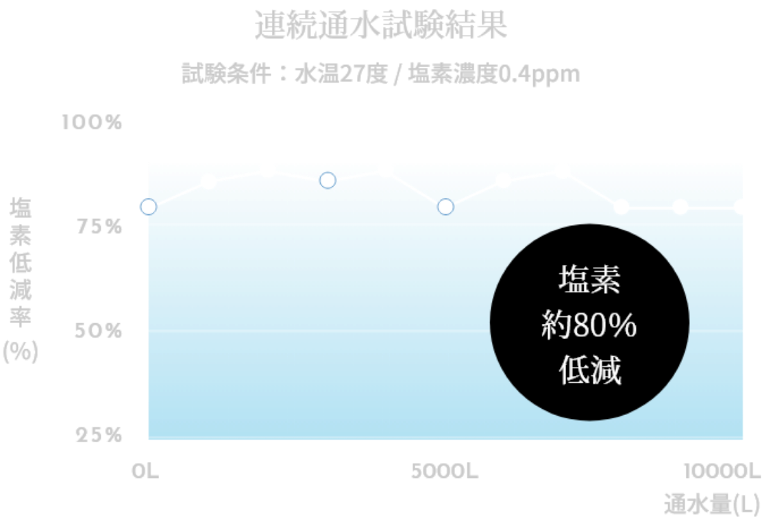 トルネードスティックの塩素低減やバブル量アップに関する解説画像