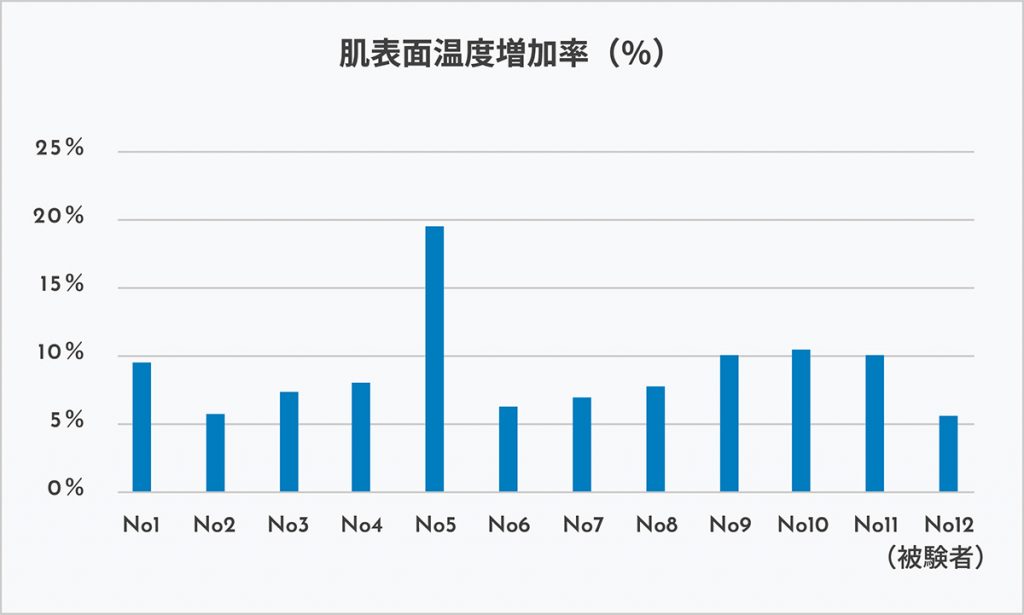 肌表面温度増加率