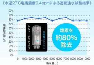 違いその１：塩素除去機能の試験結果グラフ