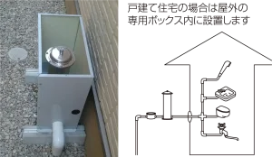 戸建て住宅の場合は屋外の専用ボックス内に設置する様子を解説した写真とイラスト図