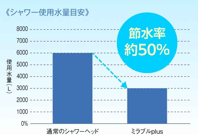 違いその３：節水効果がアップした水量変化のグラフ