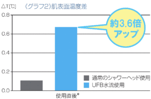 肌表面温度差