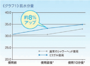 肌水分量が通常シャワーヘッドより8%アップしたグラフ