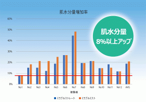 肌水分量増加率のグラフ