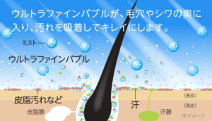 ウルトラファインバブルが毛穴やシワの奥に入り汚れを吸着して綺麗にします