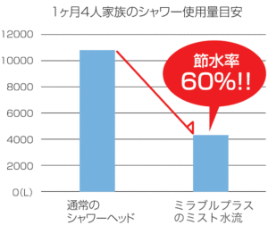 ミラブルは通常シャワーヘッドの節水率60%